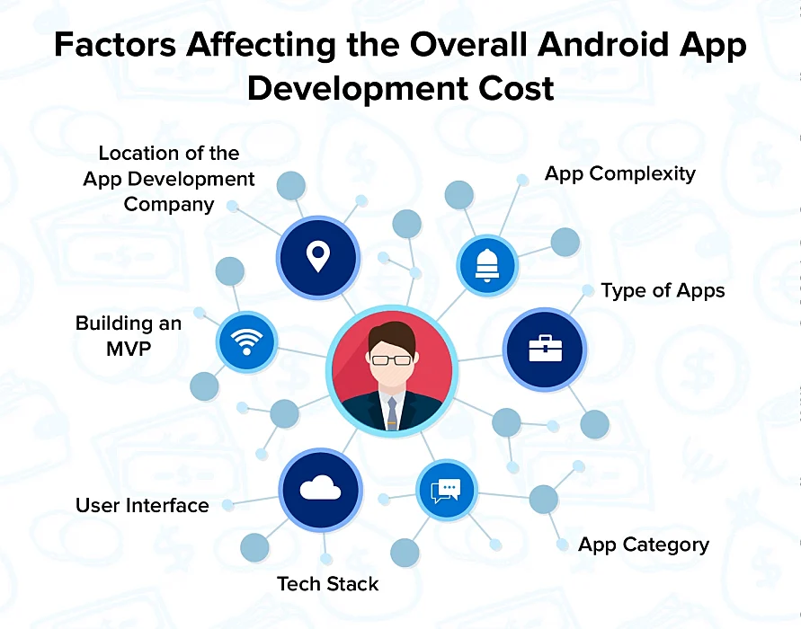 Factors in Android development