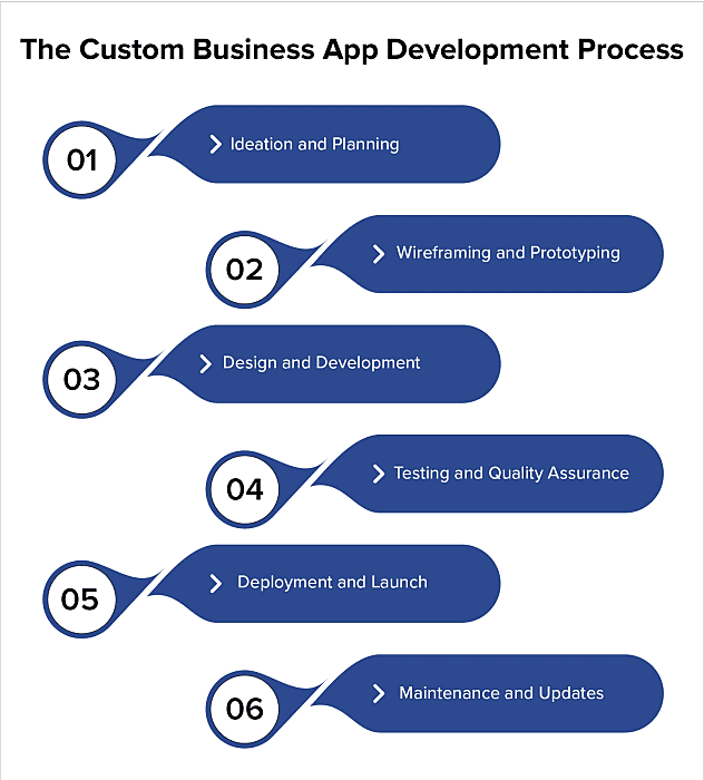 Business Development Process