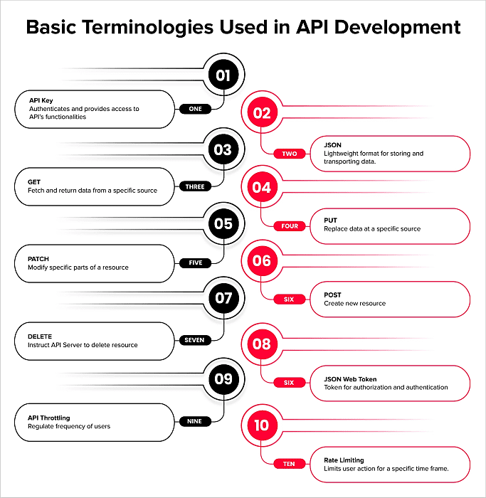 Basic Terminologies Used in API Development