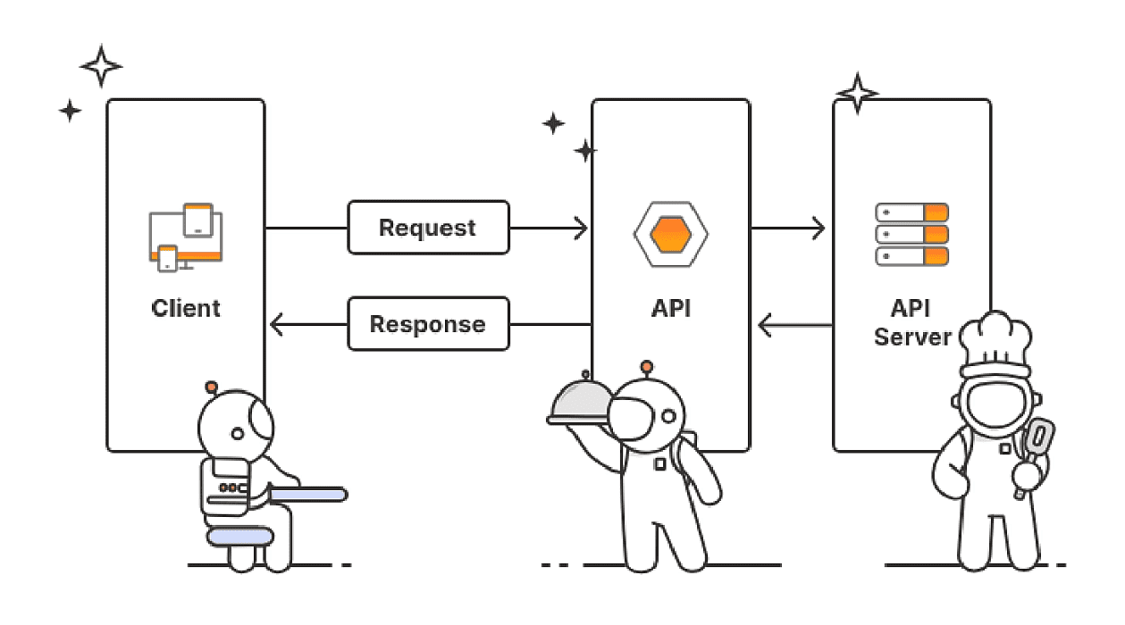  Breakdown of the process that happens between a website or an app and the API