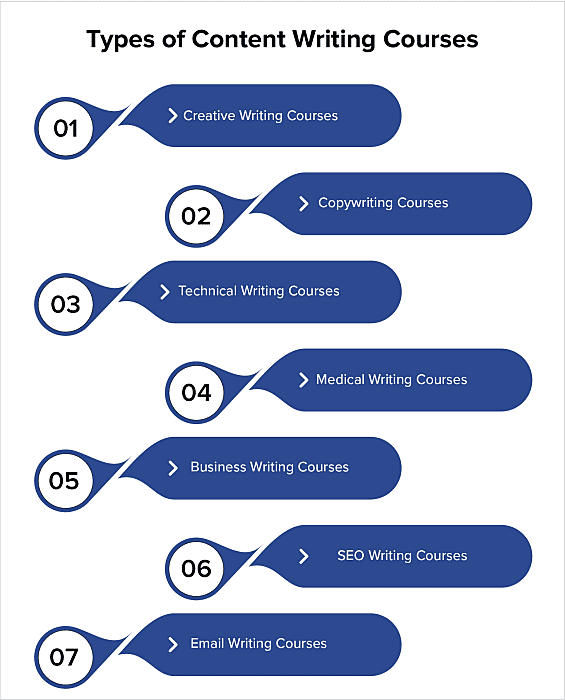 types of content writing courses