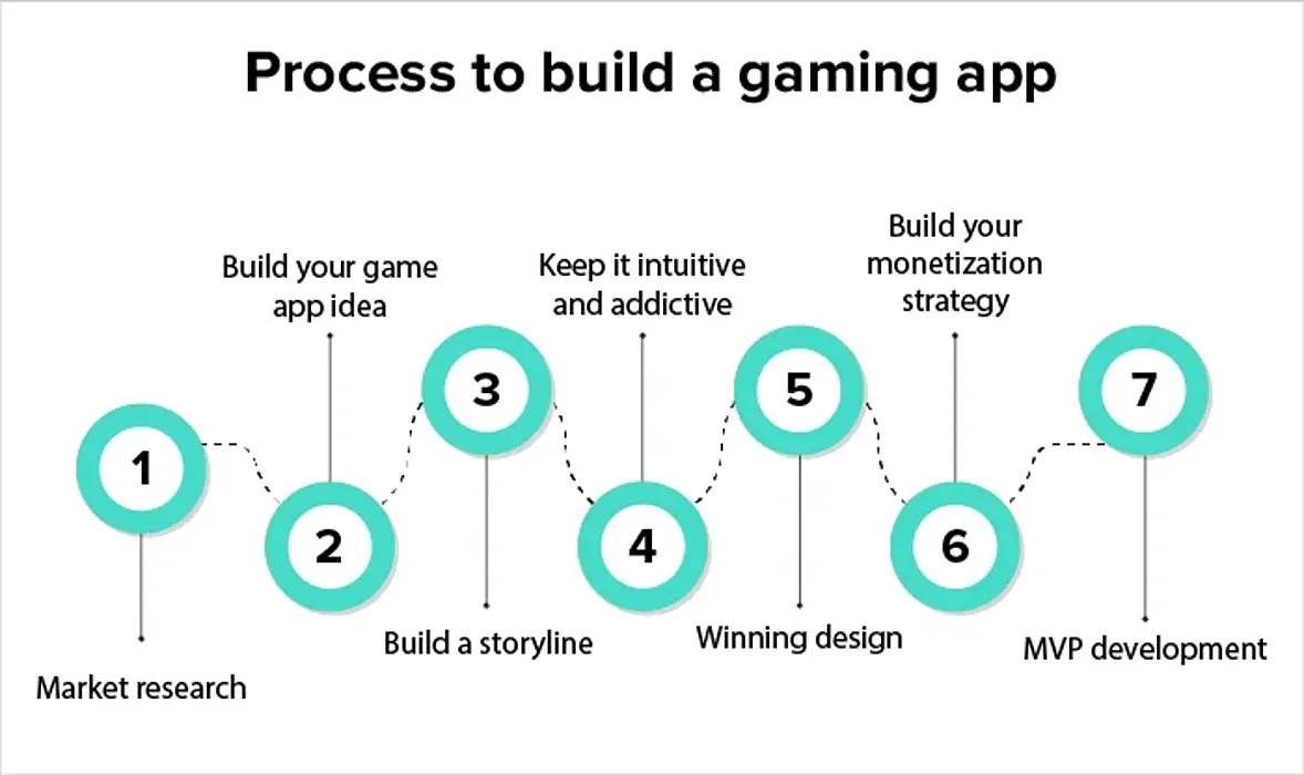 Build A Game App: Step-By-Step Guide