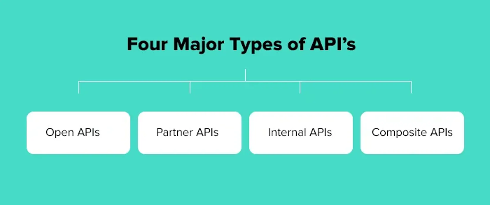 Four Major Types of AI