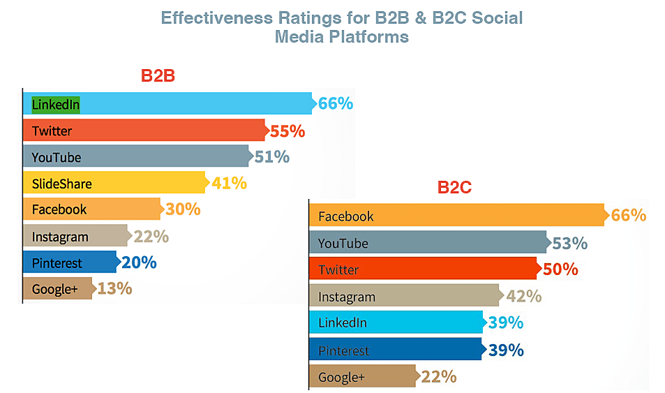 Social Media marketing Chart