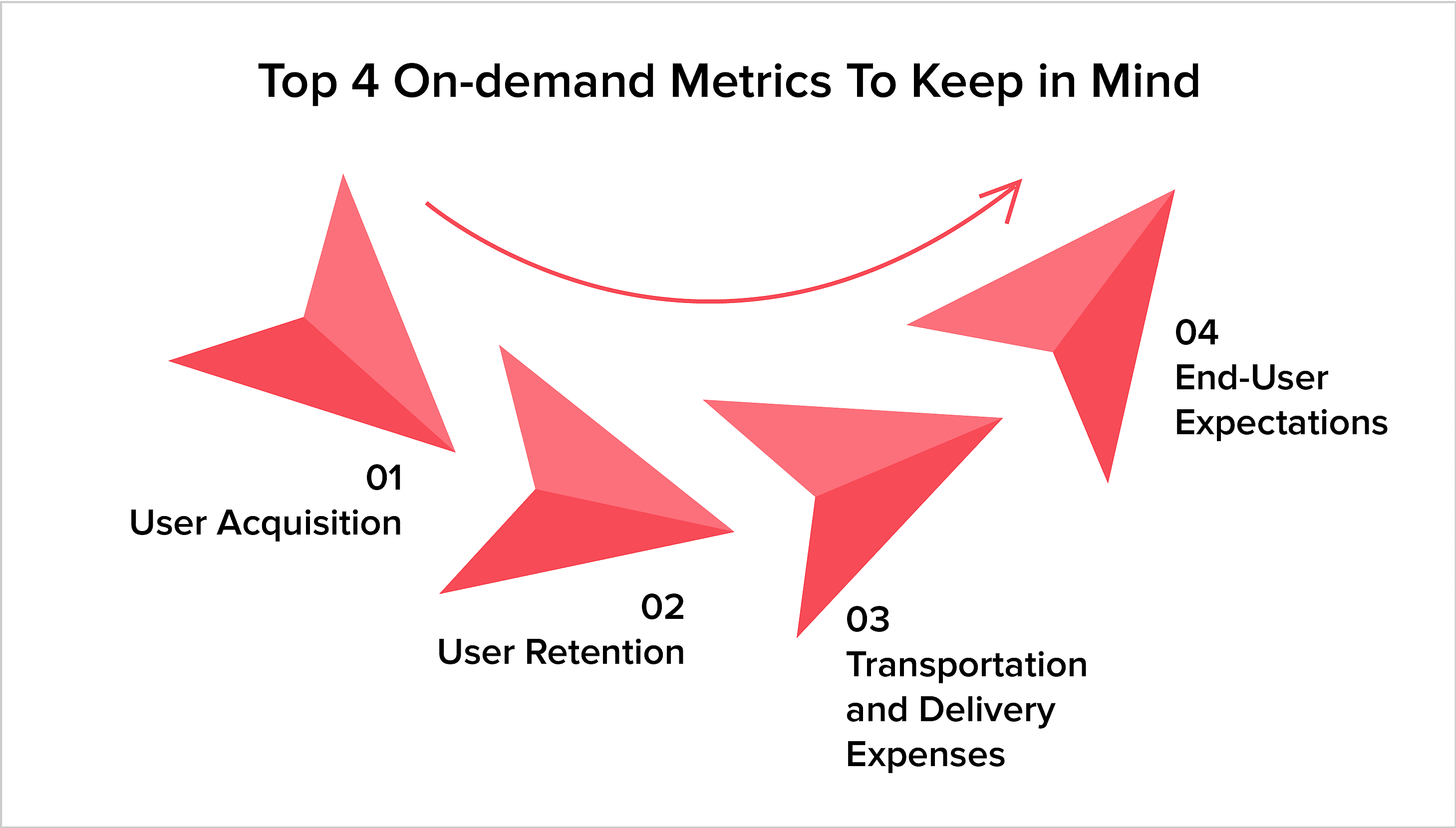 Top 4 On-demand Metrics To Keep in Mind