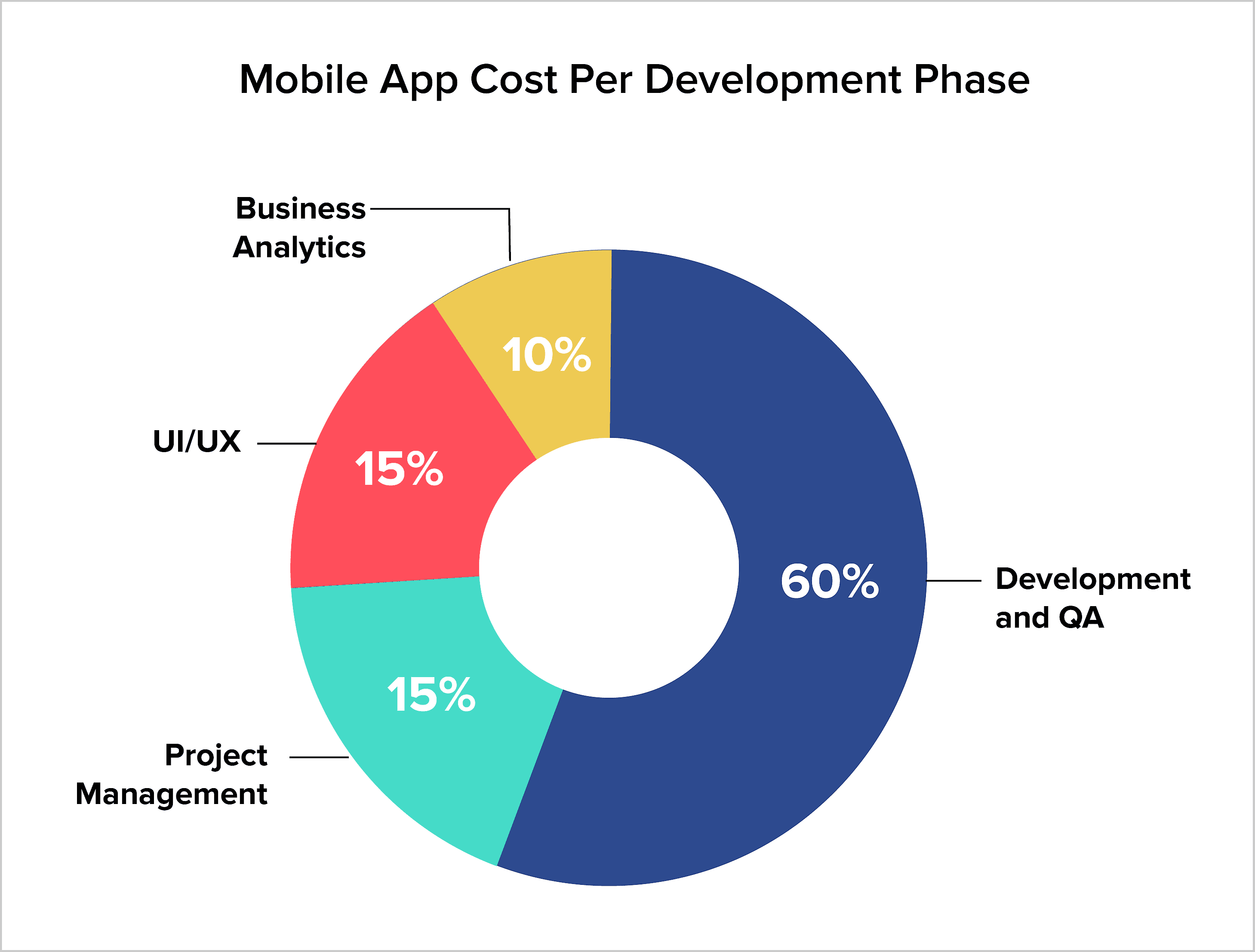 Mobile App Cost Per Dovelopment Phase