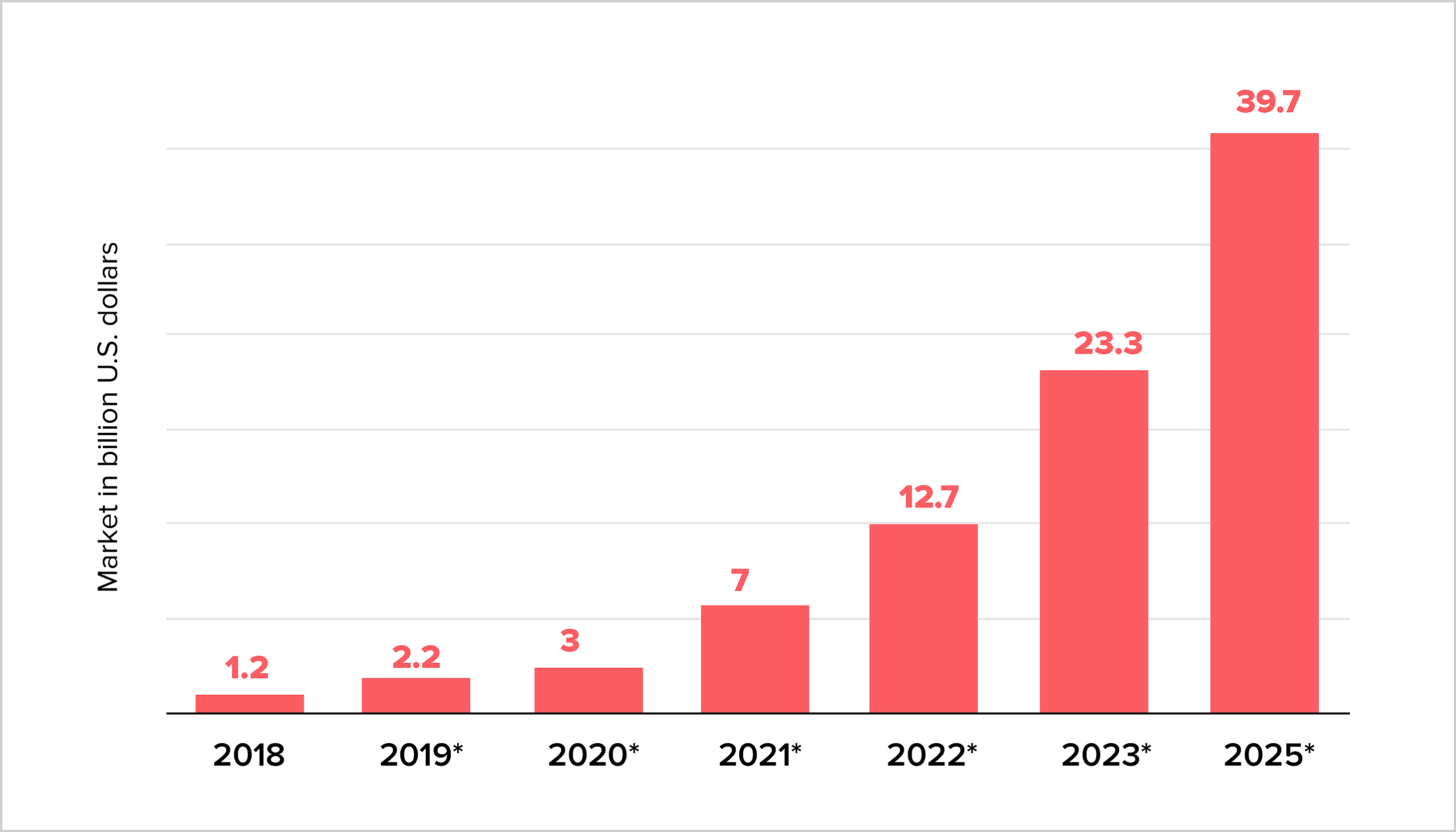 Blockchain App Market Overview