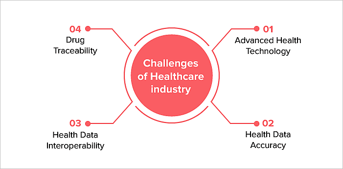 Challenges of Healthcare industry