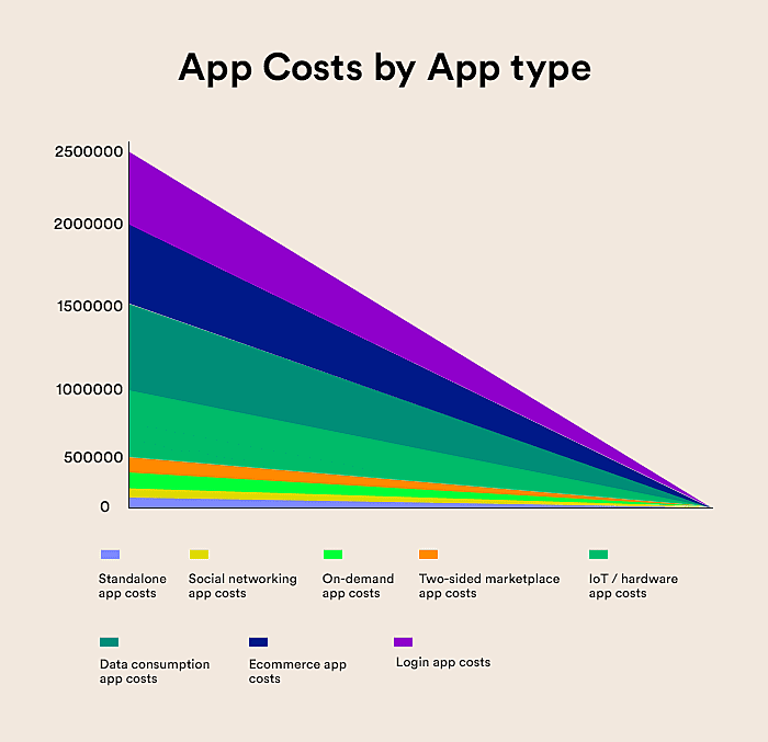 App Cost by App Type