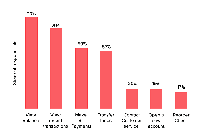 Role of mobile apps in banking