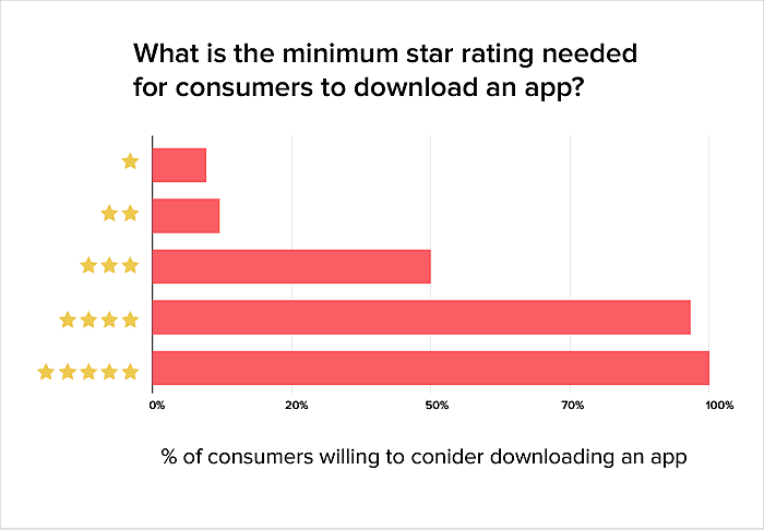 app ratings and reviews