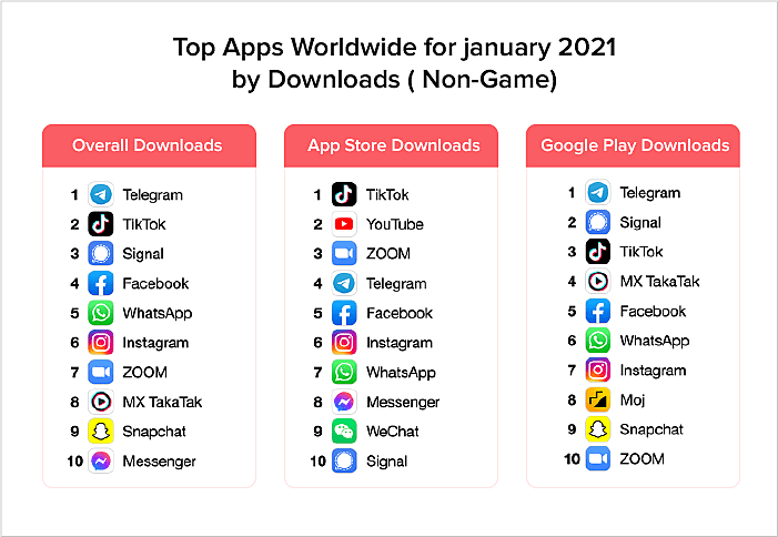 most popular app categories