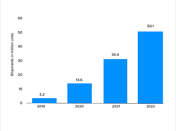 global foldable phone shipment data