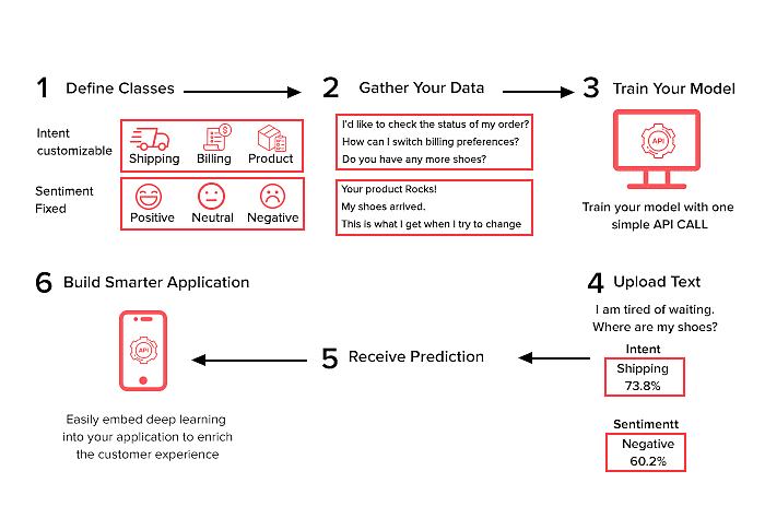 Top AI APIs Platforms