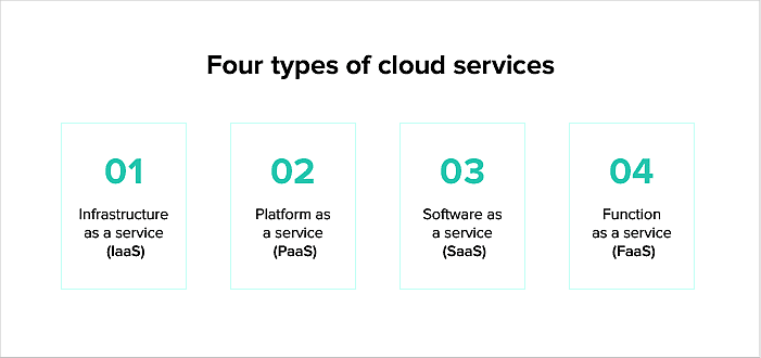 Four Types of Cloud Services