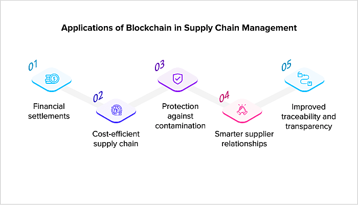 blockchain applications