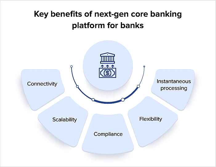 top core banking platforms