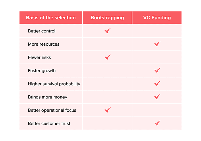 bootstrapping venture capital