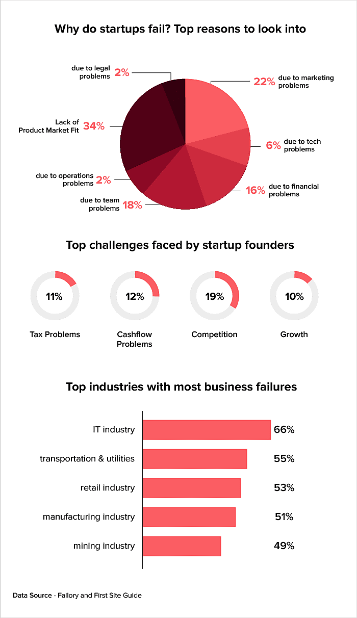 Startup Without Investments