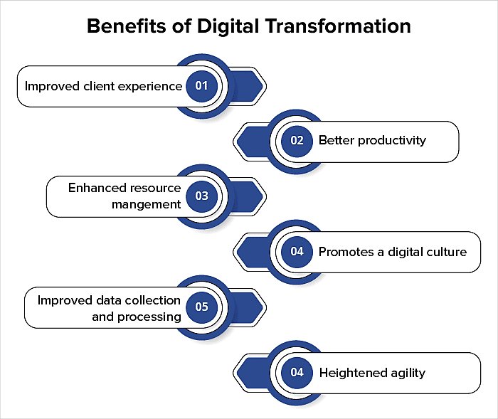 digital transformation in business