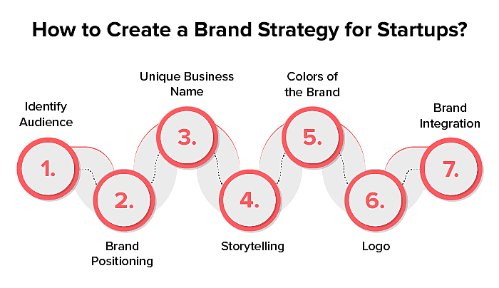 brand building strategies