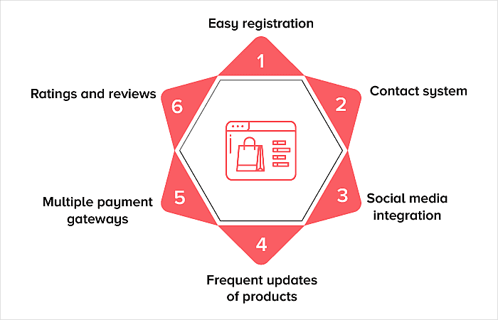 building a marketplace app