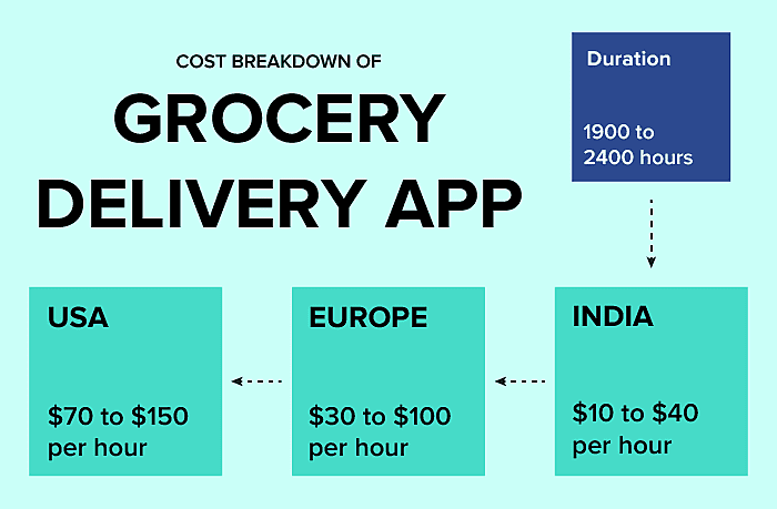 grocery delivery app development cost