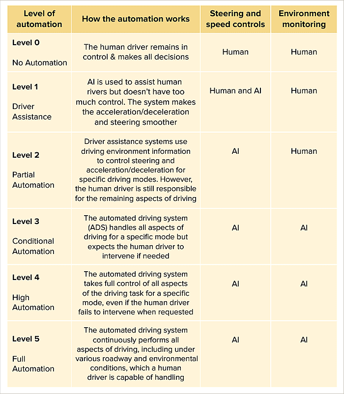 AI autonomous vehicles