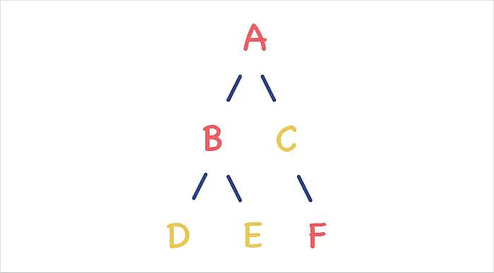 breadth first search or bfs for a graph