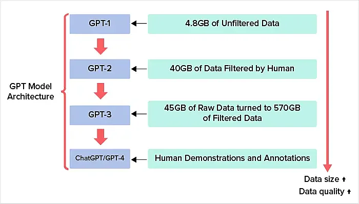 Collection of data - openai create model