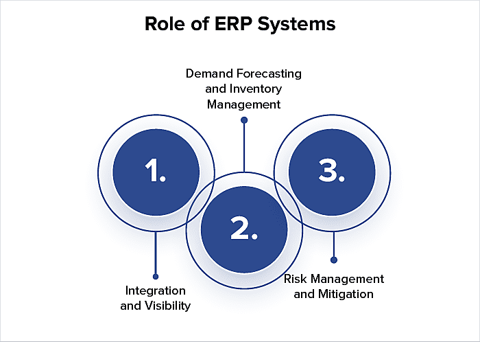 role of ERP in supply chain management