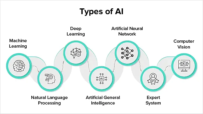 types of ai