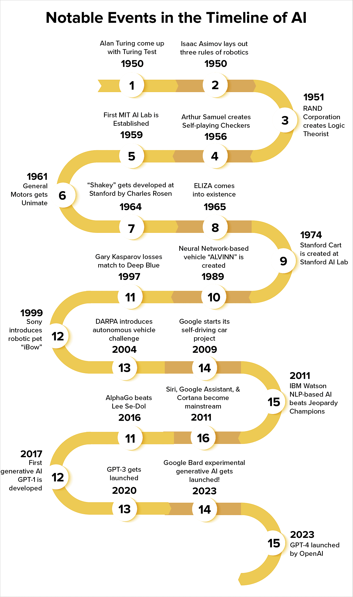 history of ai