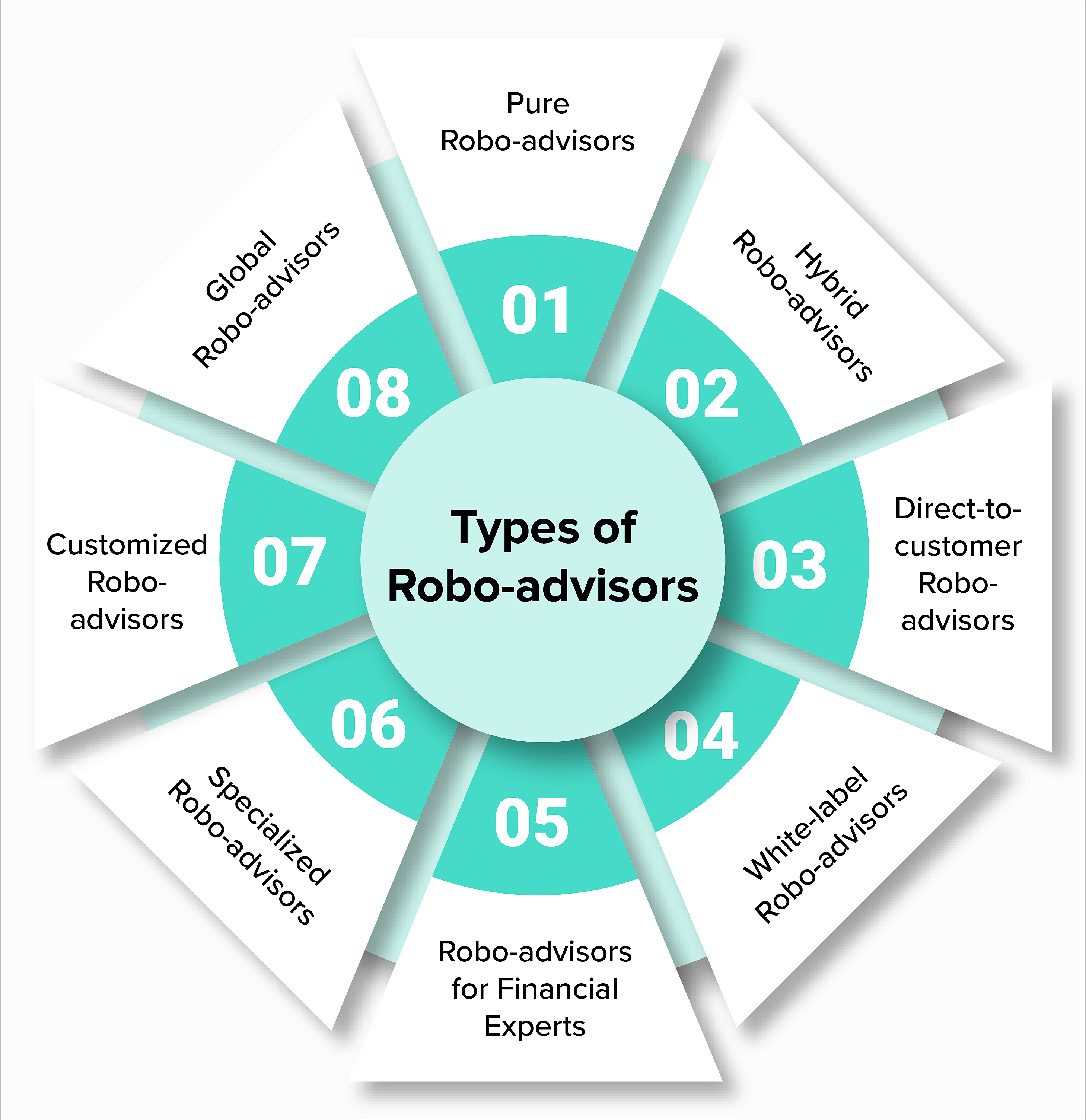 best robo advisor