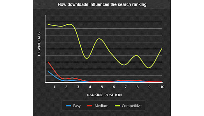 Myths About App Store Optimization