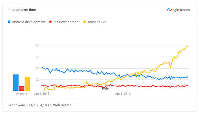 react native future