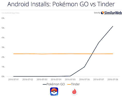 pokemon go total downloads