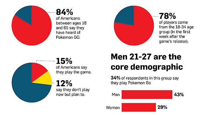 pokemon go stats by age group