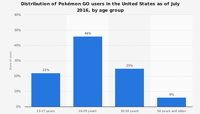 users by location pokemon go