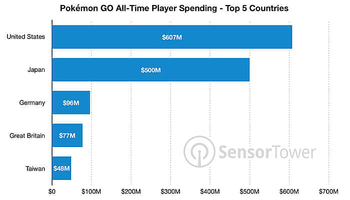 pokemon go revenue 