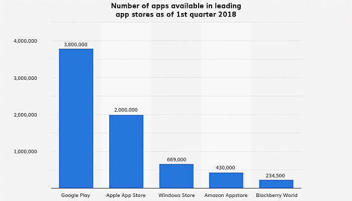 Google Play Store Vs. Amazon App Store