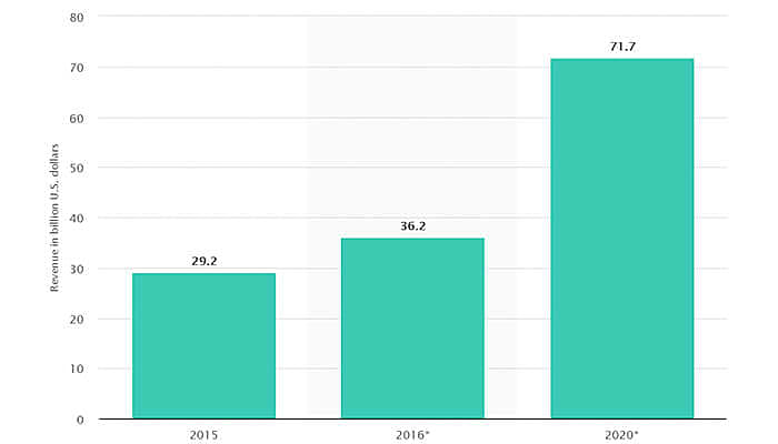 Worldwide mobile app store revenues in 2015, 2016 and 2020