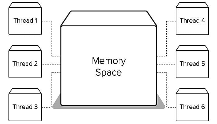 memory space