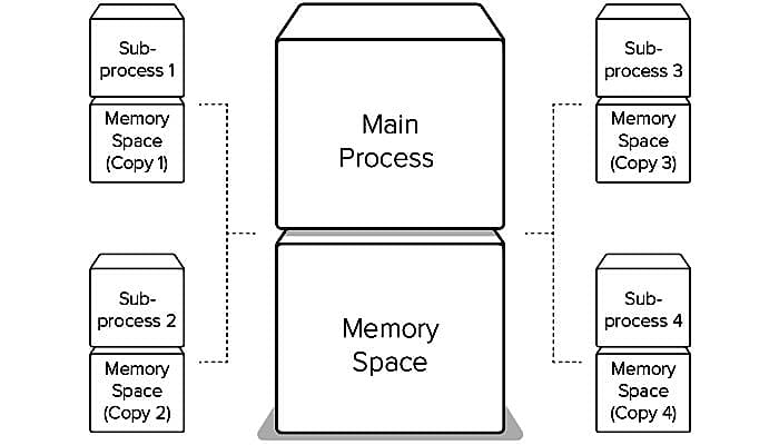 main process and memory space