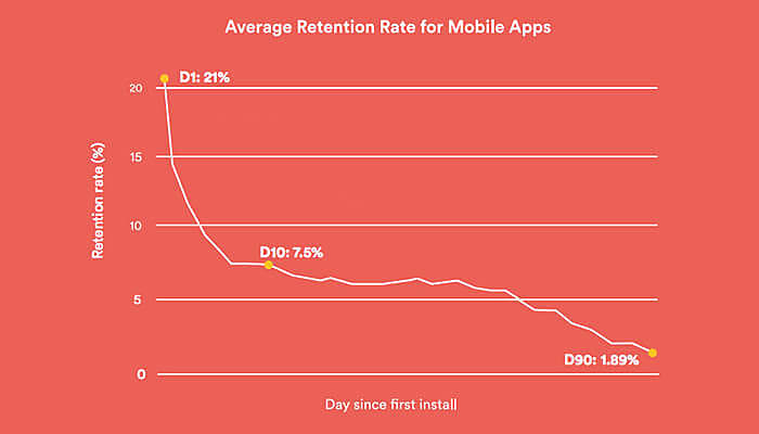 Mobile app User Retention 