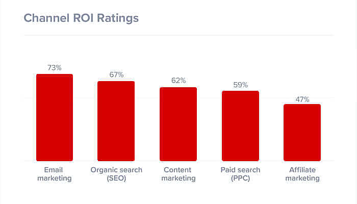 Channel ROI Rating