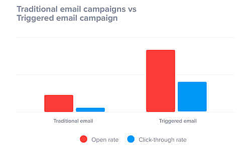 automate email campaign