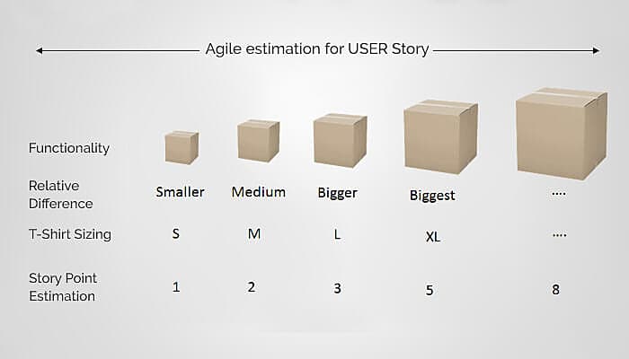 agile estimation for user story