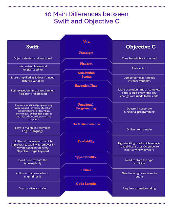 swift vs objective c