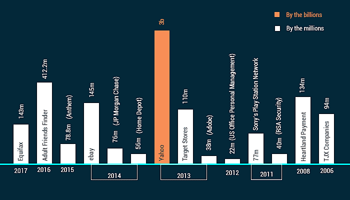 Biggest Data Security Breaches